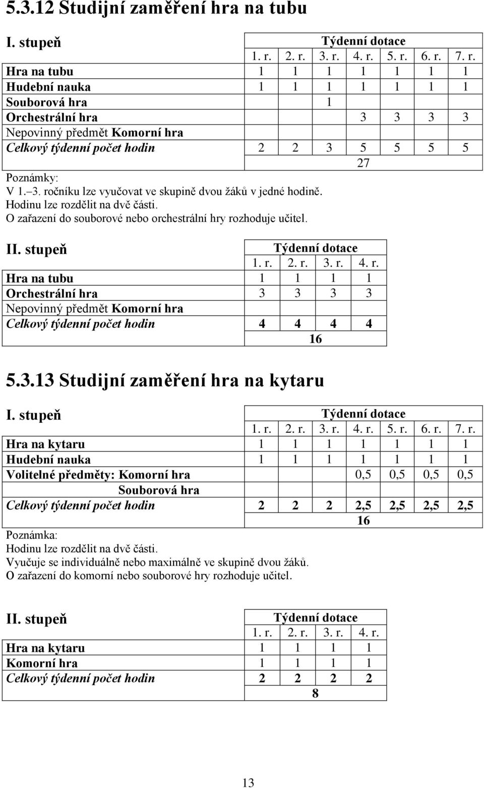 3. ročníku lze vyučovat ve skupině dvou žáků v jedné hodině. Hodinu lze rozdělit na dvě části. O zařazení do souborové nebo orchestrální hry rozhoduje učitel. Týdenní dotace 1. r. 2. r. 3. r. 4. r. Hra na tubu 1 1 1 1 Orchestrální hra 3 3 3 3 Nepovinný předmět Komorní hra Celkový týdenní počet hodin 4 4 4 4 16 5.