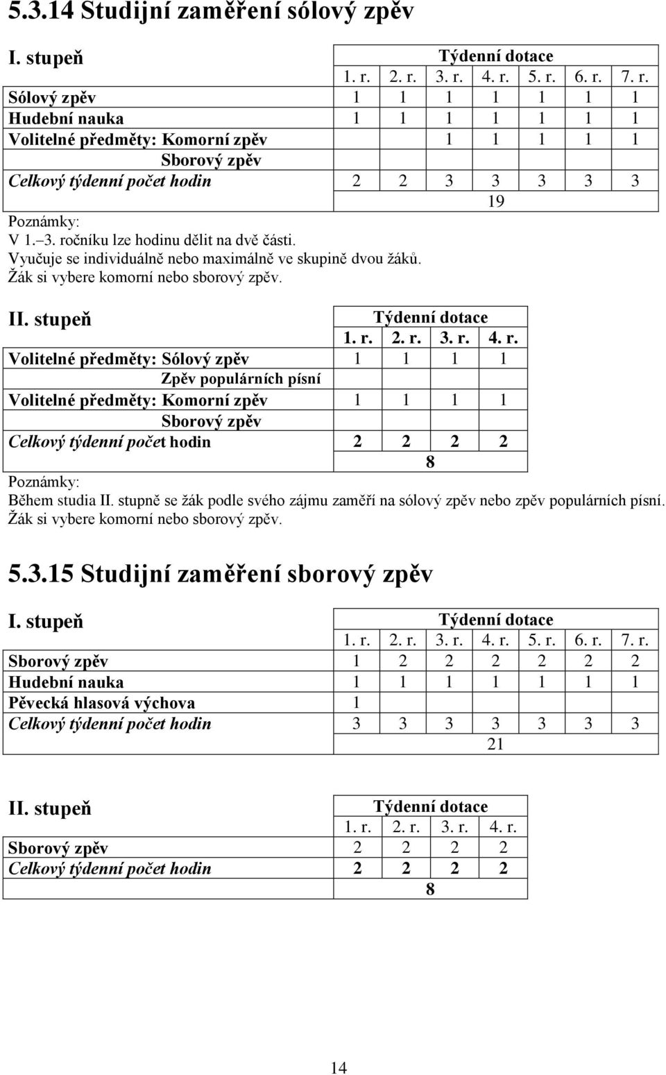 3. ročníku lze hodinu dělit na dvě části. Vyučuje se individuálně nebo maximálně ve skupině dvou žáků. si vybere komorní nebo sborový zpěv. Týdenní dotace 1. r. 2. r. 3. r. 4. r. Volitelné předměty: Sólový zpěv 1 1 1 1 Zpěv populárních písní písnípísní Volitelné předměty: Komorní zpěv 1 1 1 1 Sborový zpěv Celkový týdenní počet hodin 2 2 2 2 8 Poznámky: Během studia II.