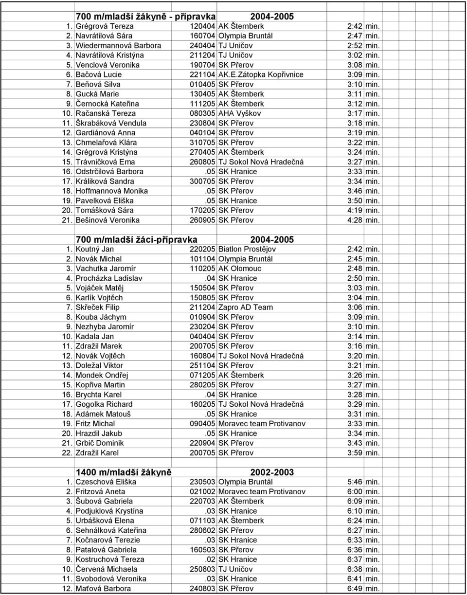 Gucká Marie 130405 AK Šternberk 3:11 min. 9. Černocká Kateřina 111205 AK Šternberk 3:12 min. 10. Račanská Tereza 080305 AHA Vyškov 3:17 min. 11. Škrabáková Vendula 230804 SK Přerov 3:18 min. 12.