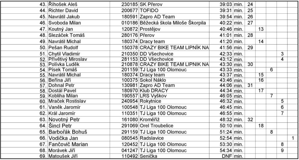 Navrátil Michal 180374 Dracy team 41:20 min. 14 50. Pešan Rudolf 150378 CRAZY BIKE TEAM LIPNÍK NAD BECVOU 41:56 min. 29 51. Chytil Vladimír 210350 DD Všechovice 42:33 min. 3 52.