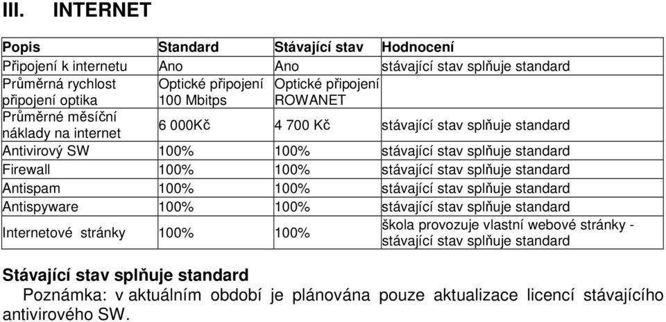 Antispam 100% 100% Antispyware 100% 100% Internetové stránky 100% 100% škola provozuje vlastní webové stránky -