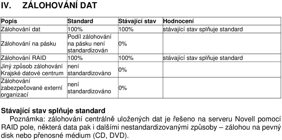 standardizováno organizací 0% Stávající stav splňuje standard Poznámka: zálohování centrálně uložených dat je řešeno na