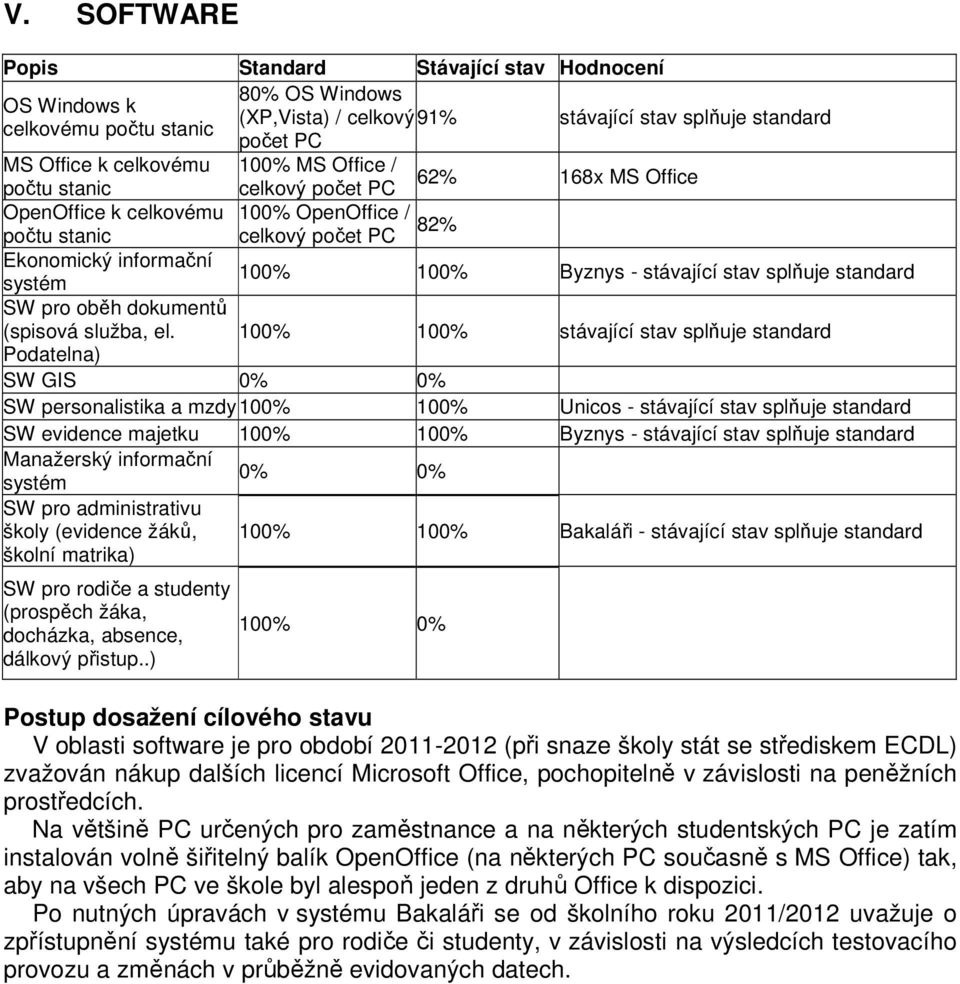 100% 100% Podatelna) SW GIS 0% 0% SW personalistika a mzdy 100% 100% Unicos - SW evidence majetku 100% 100% Byznys - Manažerský informační systém 0% 0% SW pro administrativu školy (evidence žáků,