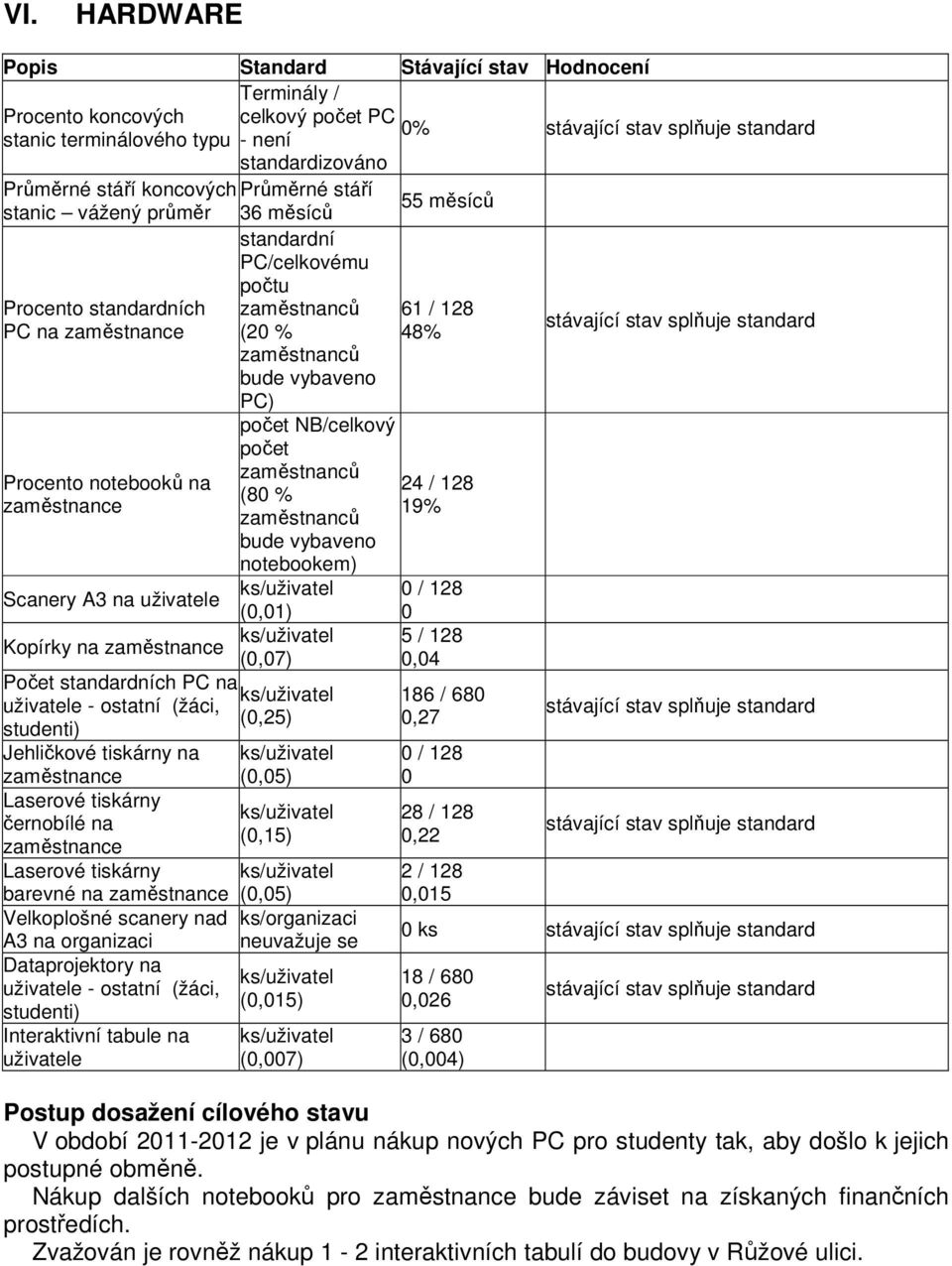 zaměstnanců bude vybaveno notebookem) Scanery A3 na uživatele (0,01) Kopírky na zaměstnance Počet standardních PC na uživatele - ostatní (žáci, studenti) Jehličkové tiskárny na zaměstnance Laserové