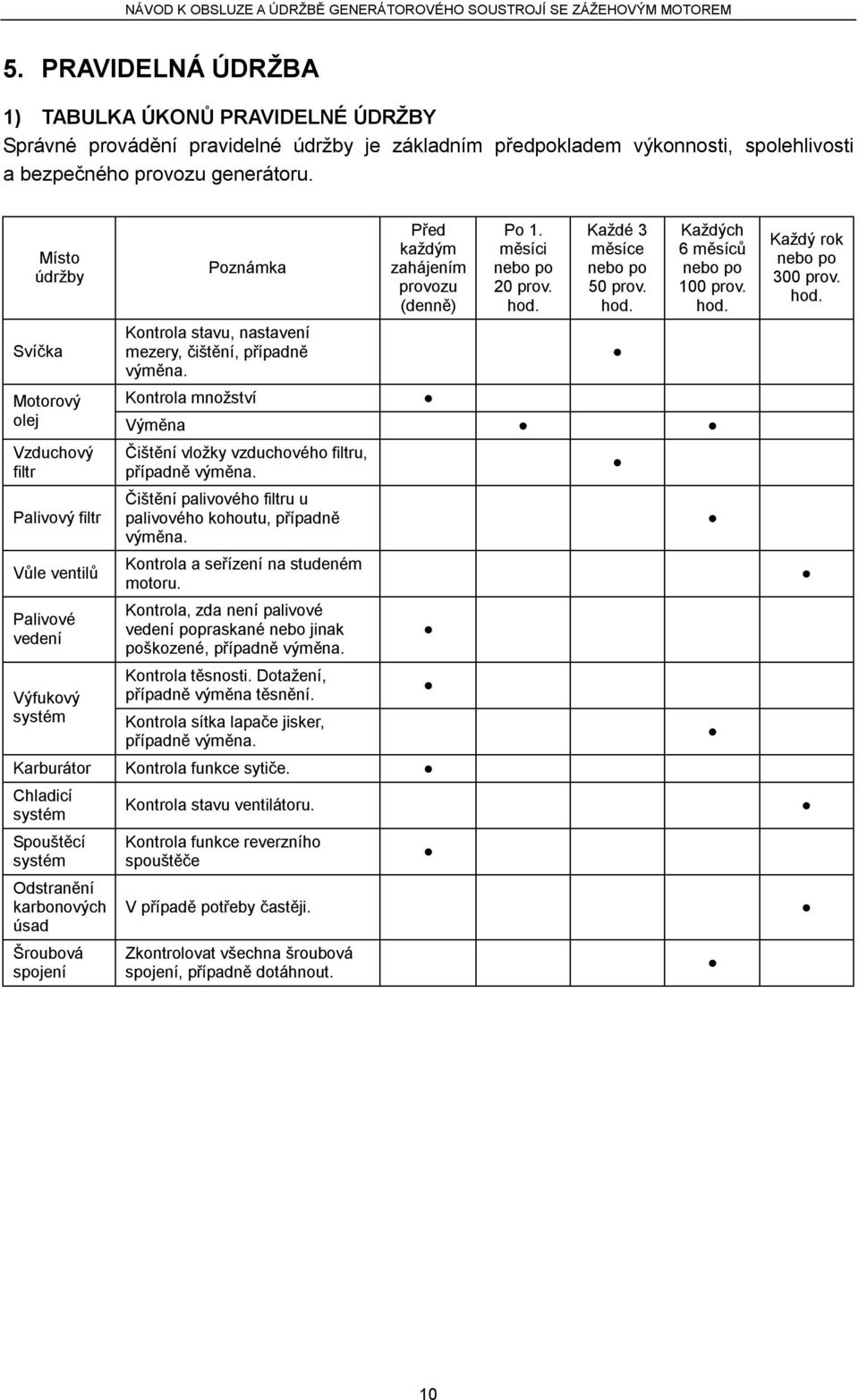 hod. Motorový Kontrola množství olej Výměna Vzduchový filtr Palivový filtr Vůle ventilů Palivové vedení Výfukový systém Čištění vložky vzduchového filtru, případně výměna.