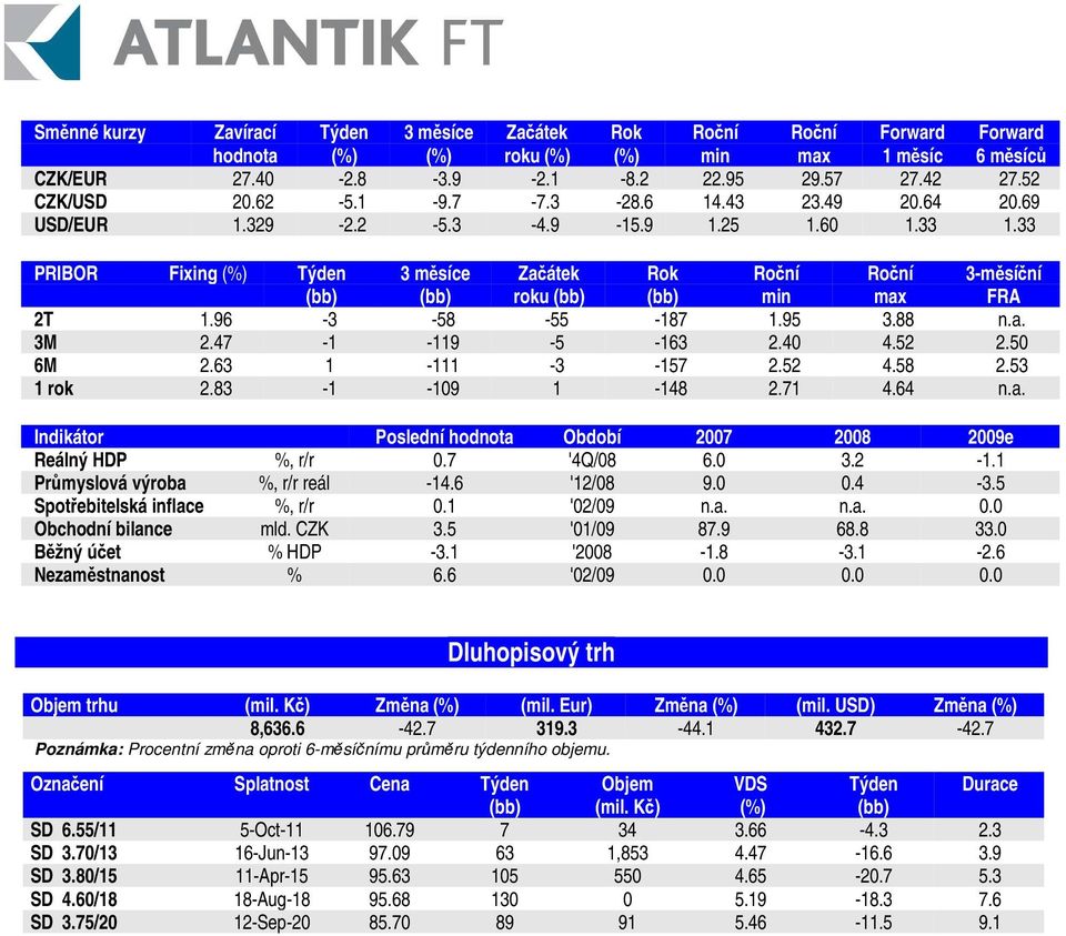47-1 -119-5 -163 2.40 4.52 2.50 6M 2.63 1-111 -3-157 2.52 4.58 2.53 1 rok 2.83-1 -109 1-148 2.71 4.64 n.a. Indikátor Poslední hodnota Období 2007 2008 2009e Reálný HDP %, r/r 0.7 '4Q/08 6.0 3.2-1.