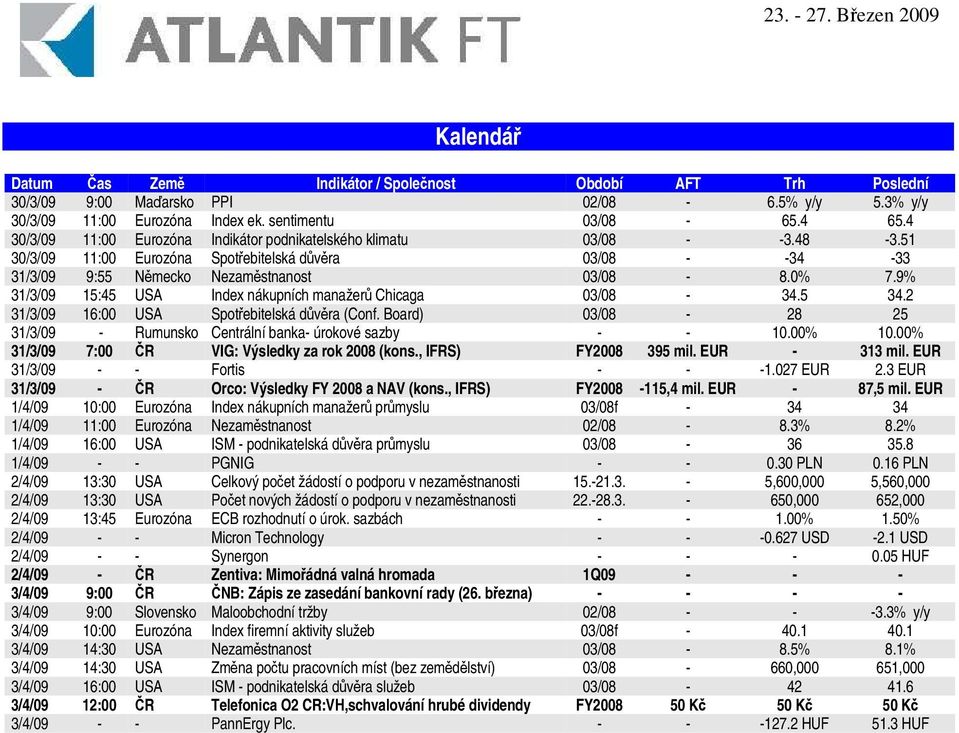 9% 31/3/09 15:45 USA Index nákupních manažer Chicaga 03/08-34.5 34.2 31/3/09 16:00 USA Spotebitelská dvra (Conf. Board) 03/08-28 25 31/3/09 - Rumunsko Centrální banka- úrokové sazby - - 10.00% 10.