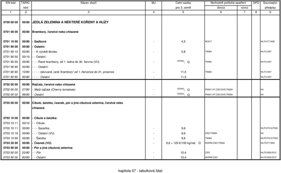 června (VU) - (E0046) ; Q T,F4,f407 0701 90 90 00/80 - - - Ostatní: 0701 90 90 10/80 - - - - takzvané rané 'brambory' od 1. července do 31.