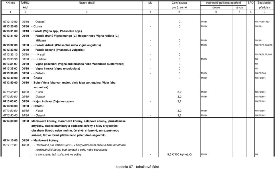) Wilczek - 0 T,f601 0713 32 00 00/80 - - Fazole Adzuki (Phaseolus nebo Vigna angularis) - 0 T,F5;F6;f506,f601 0713 33 00 00/80 - - Fazole obecné (Phaseolus vulgaris): 0713 33 10 00/80 - - - K setí -