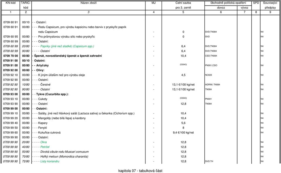 ) - 6,4 SVD;T 0709 60 99 90/80 - - - - Ostatní - 6,4 SVD;T 0709 70 00 00/80 - Špenát, novozélandský špenát a špenát zahradní - 10,4 CSO;T 0709 91 00 00/10 - Ostatní: 0709 91 00 00/80 - - Artyčoky -