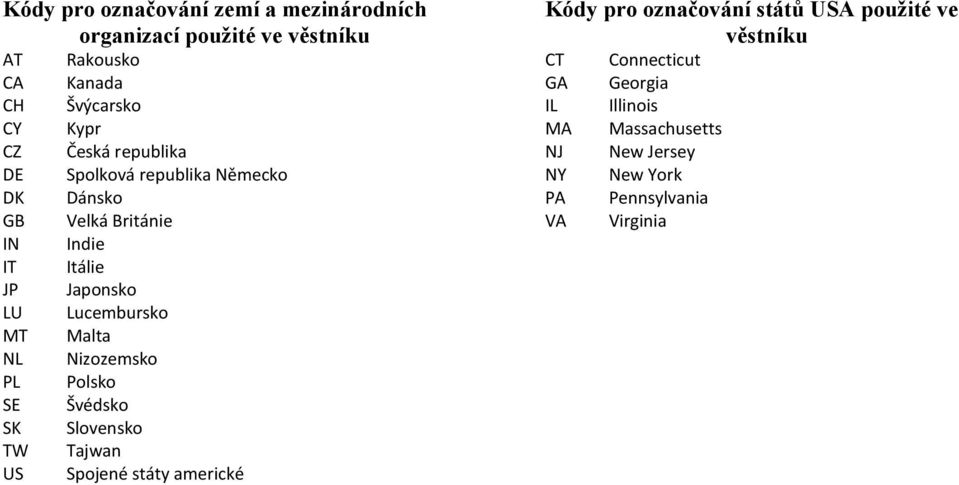 Japonsko Lucembursko Malta Nizozemsko Polsko Švédsko Slovensko Tajwan Spojené státy americké Kódy pro označování států USA