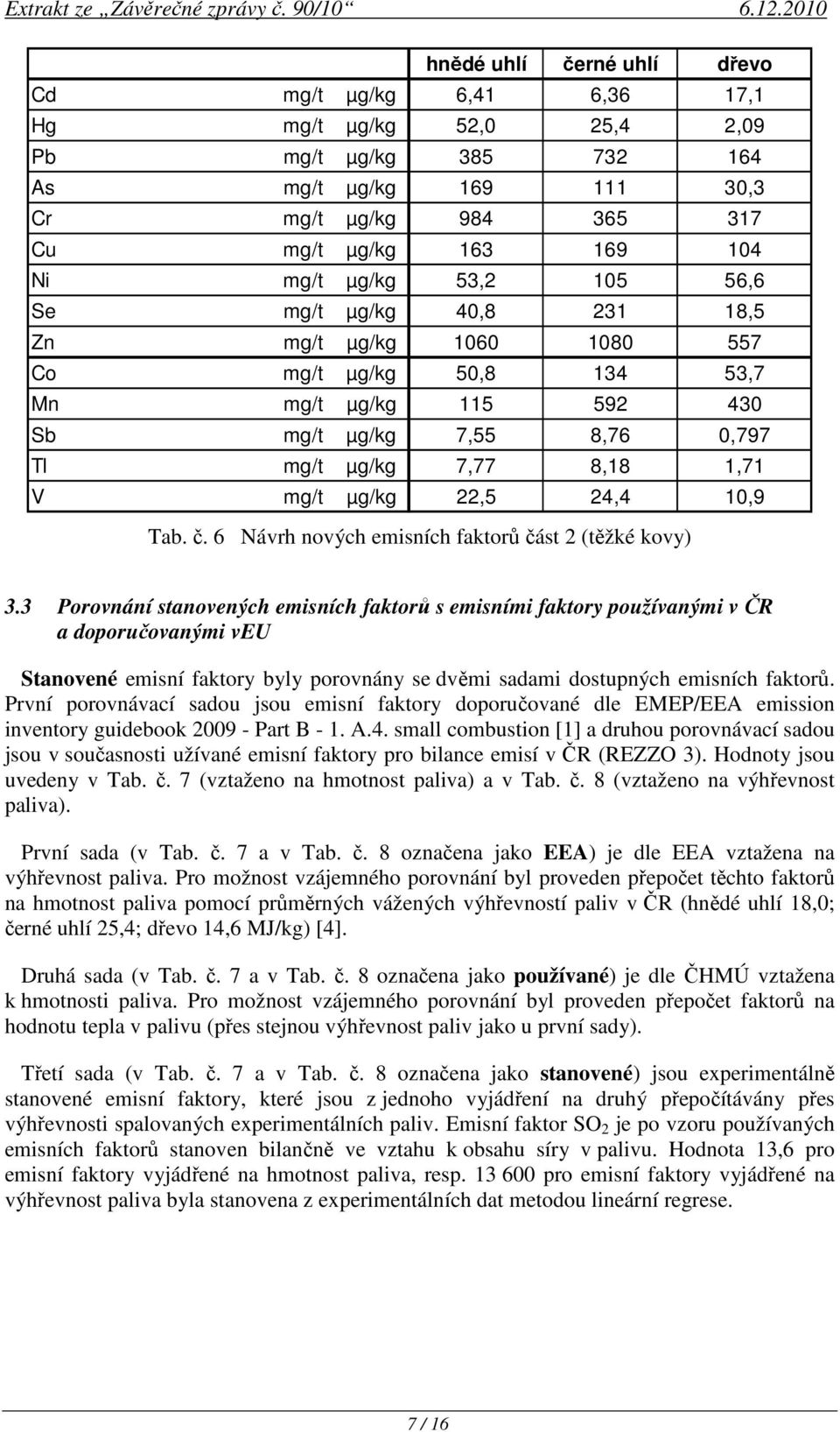mg/t µg/kg 53,2 105 56,6 Se mg/t µg/kg 40,8 231 18,5 Zn mg/t µg/kg 1060 1080 557 Co mg/t µg/kg 50,8 134 53,7 Mn mg/t µg/kg 115 592 430 Sb mg/t µg/kg 7,55 8,76 0,797 Tl mg/t µg/kg 7,77 8,18 1,71 V