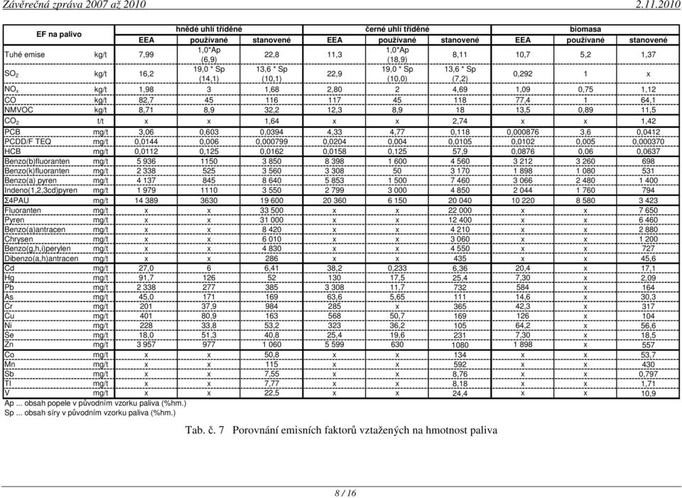 NMVOC kg/t 8,71 8,9 32,2 12,3 8,9 18 13,5 0,89 11,5 CO 2 t/t x x 1,64 x x 2,74 x x 1,42 PCB mg/t 3,06 0,603 0,0394 4,33 4,77 0,118 0,000876 3,6 0,0412 PCDD/F TEQ mg/t 0,0144 0,006 0,000799 0,0204