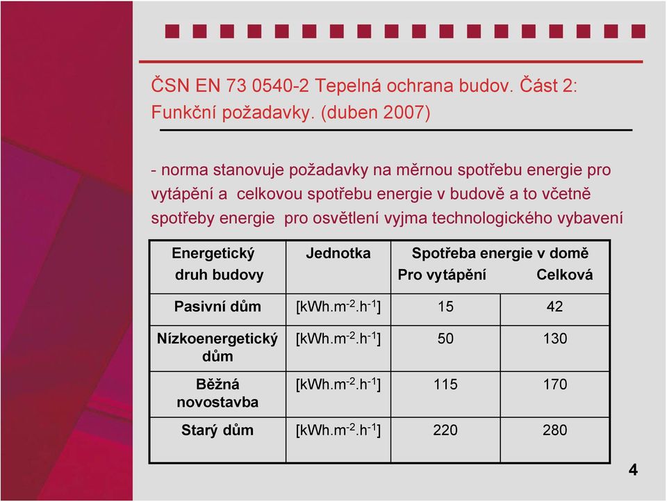 včetně spotřeby energie pro osvětlení vyjma technologického vybavení Energetický druh budovy Jednotka Spotřeba energie v