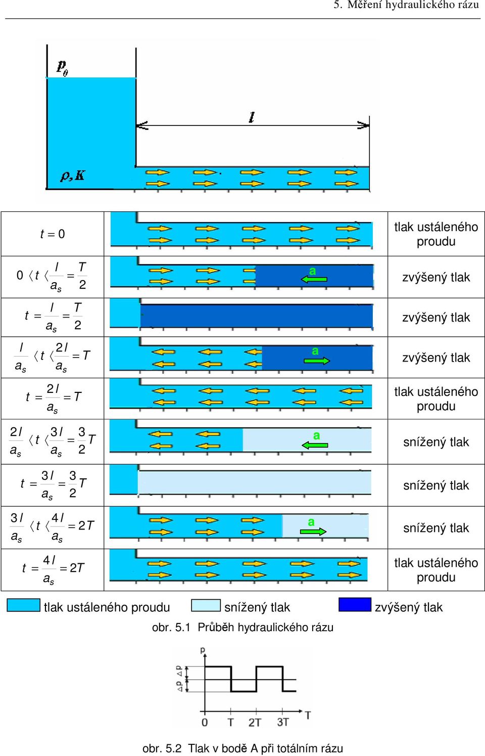 3l t 3 l 3 = = T nížený tlk 2 4l t = 2T nížený tlk 4 l = = 2 T tlk utáleného proudu tlk