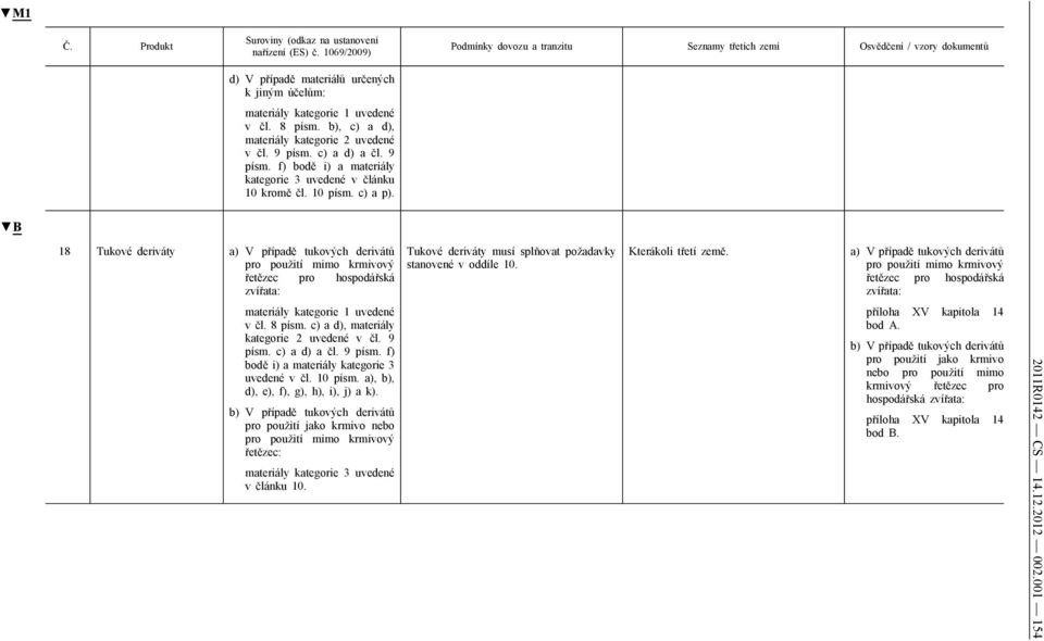 B 18 Tukové deriváty a) V případě tukových derivátů pro použití mimo krmivový řetězec pro hospodářská zvířata: materiály kategorie 1 uvedené v čl. 8 písm. c) a d), materiály kategorie 2 uvedené v čl.