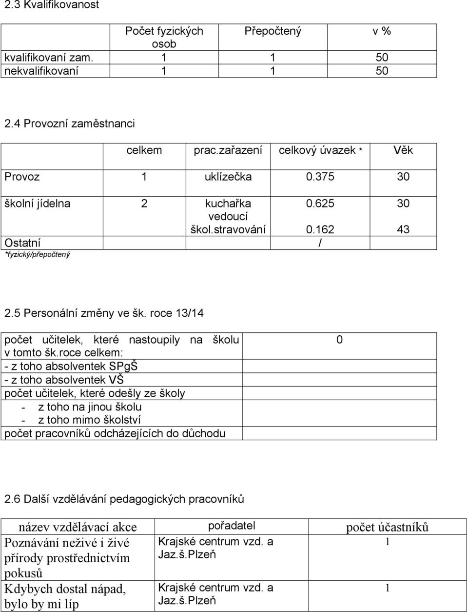 roce celkem: - z toho absolventek SPgŠ - z toho absolventek VŠ počet učitelek, které odešly ze školy - z toho na jinou školu - z toho mimo školství počet pracovníků odcházejících do důchodu 0 2.