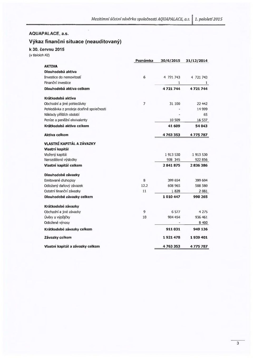 Krátkodobá aktiva Obchodní a jiné pohledávky 7 31 100 22 442 Pohledávka z prodeje dceřiné společnosti - 14 999 Náklady příštích období - 65 Peníze a peněžní ekvivalenty 10 509 16 537 Krátkodobá