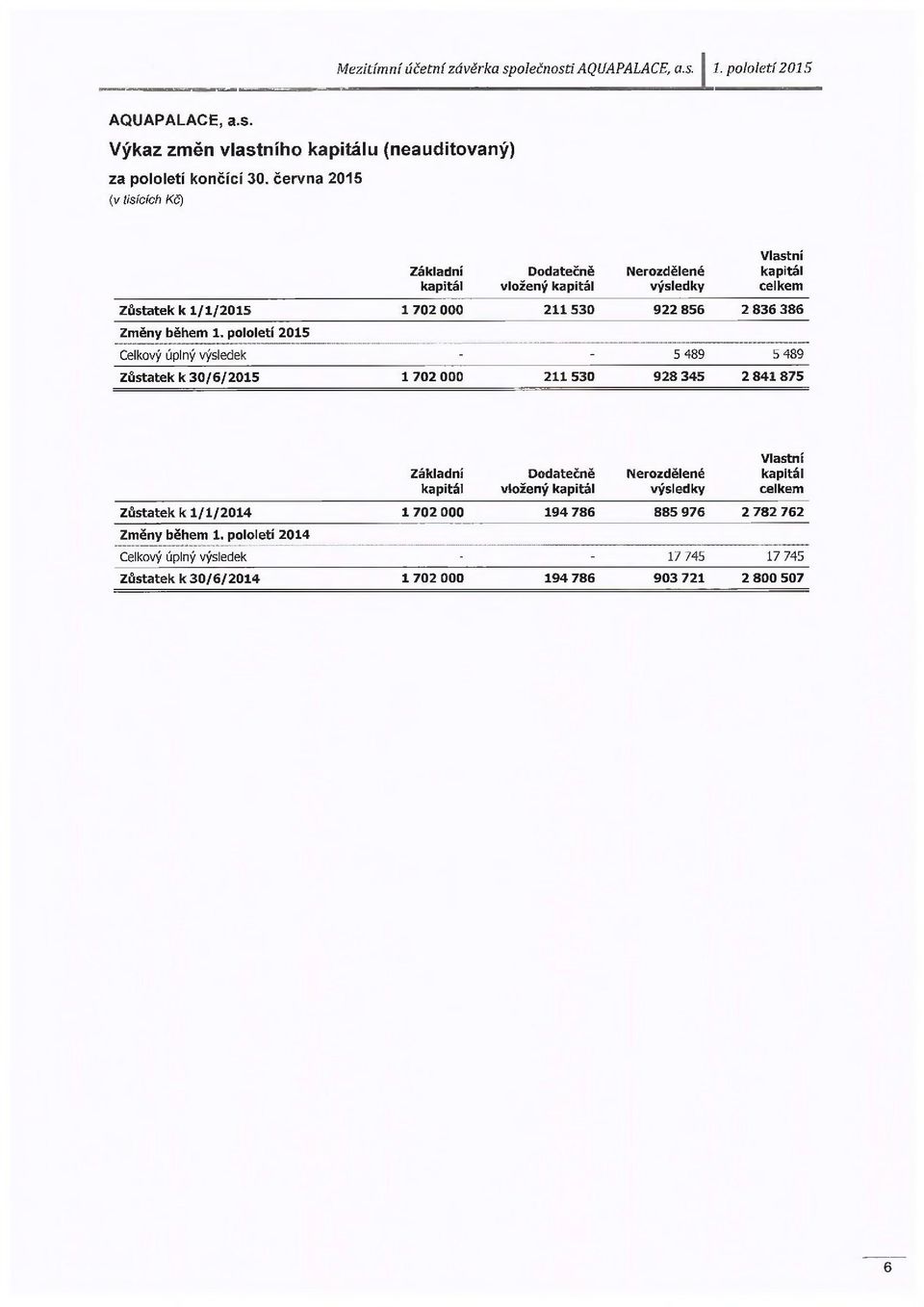 1. pololetí 2015 Ceíkový úplný výsledek - - 5 489 5 489 Zůstatek k 30/6/2015 1 702 000 211 530 928 345 2 841 875 Základní kapitál Dodatečně vložený kapitál Nerozdělené výsledky