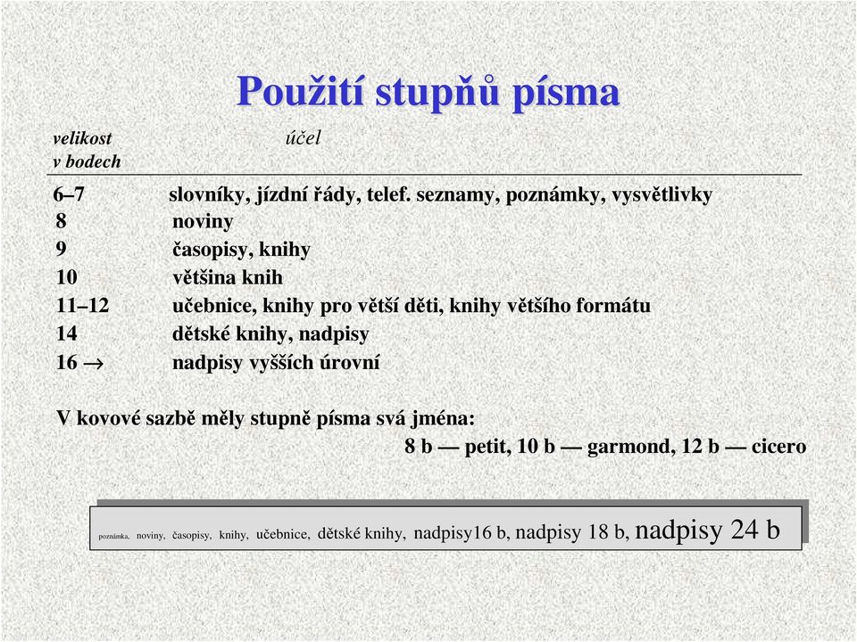 14 dětské knihy, nadpisy 16 nadpisy vyšších úrovní V kovové sazbě měly stupně písma svá jména: 8 b petit, 10 b garmond, 12 b cicero