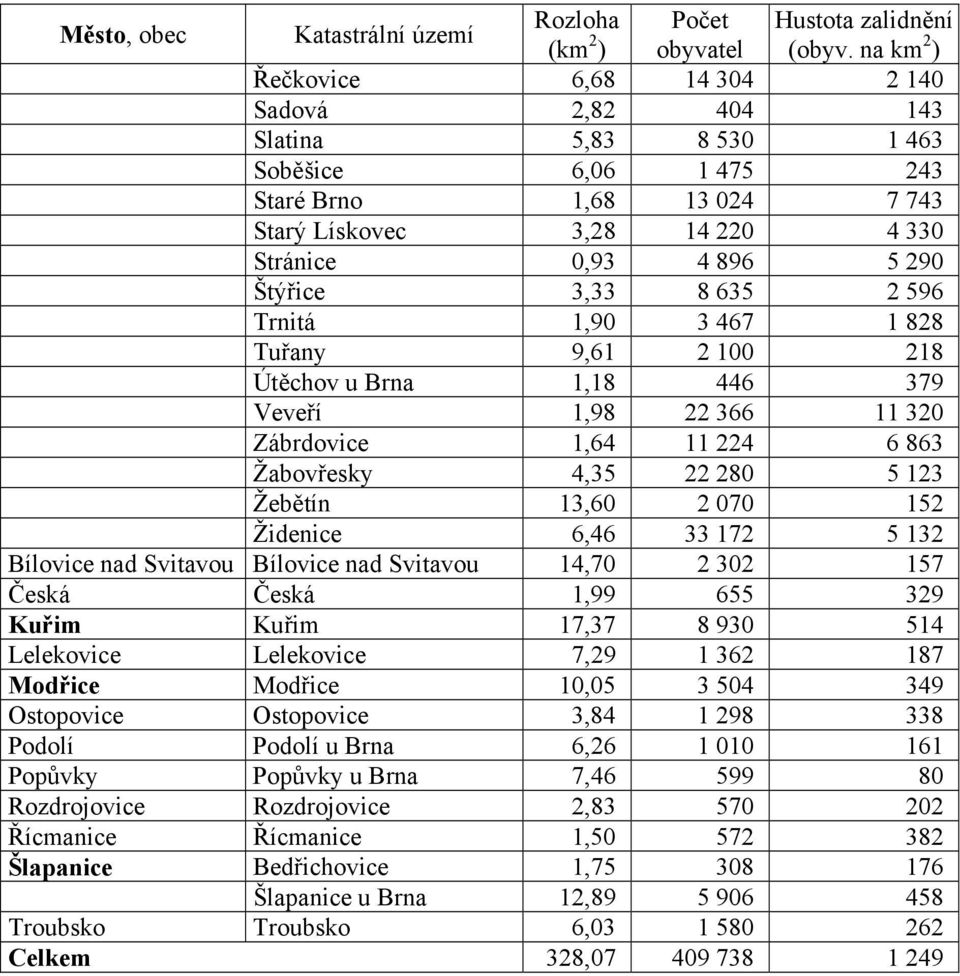 Žebětín 13,60 2 070 152 Židenice 6,46 33 172 5 132 Bílovice nad Svitavou Bílovice nad Svitavou 14,70 2 302 157 Česká Česká 1,99 655 329 Kuřim Kuřim 17,37 8 930 514 Lelekovice Lelekovice 7,29 1 362