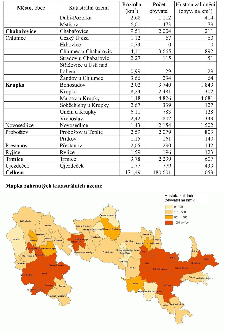 Soběchleby u Krupky 2,67 339 127 Unčín u Krupky 6,11 783 128 Vrchoslav 2,42 807 333 Novosedlice Novosedlice 1,43 2 154 1 502 Proboštov Proboštov u Teplic 2,59 2 079 803 Přítkov 1,15 161 140 Přestanov