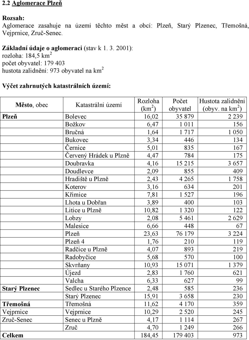 6,47 1 011 156 Bručná 1,64 1 717 1 050 Bukovec 3,34 446 134 Černice 5,01 835 167 Červený Hrádek u Plzně 4,47 784 175 Doubravka 4,16 15 215 3 657 Doudlevce 2,09 855 409 Hradiště u Plzně 2,43 4 265 1