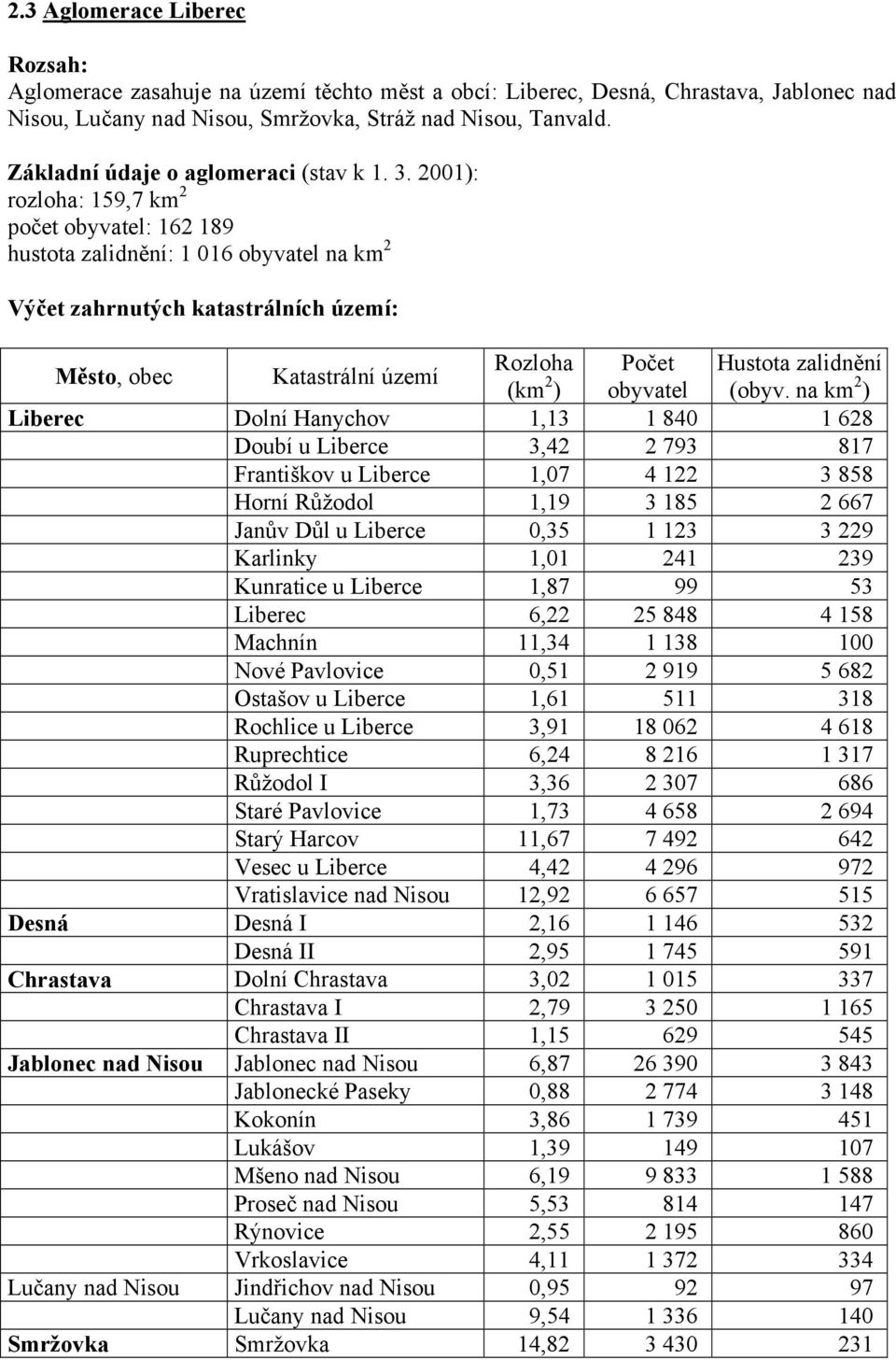 2001): rozloha: 159,7 km 2 počet obyvatel: 162 189 hustota zalidnění: 1 016 obyvatel na km 2 Výčet zahrnutých katastrálních území: Město, obec Katastrální území Liberec Dolní Hanychov 1,13 1 840 1