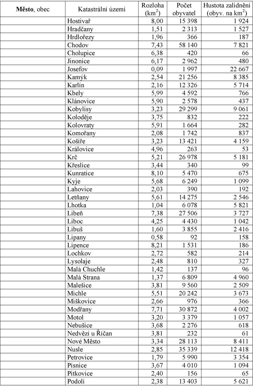 Košíře 3,23 13 421 4 159 Královice 4,96 263 53 Krč 5,21 26 978 5 181 Křeslice 3,44 340 99 Kunratice 8,10 5 470 675 Kyje 5,68 6 249 1 099 Lahovice 2,03 390 192 Letňany 5,61 14 275 2 546 Lhotka 1,04 6