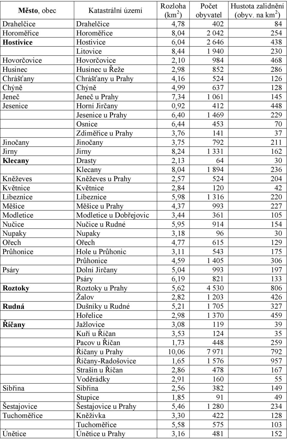 469 229 Osnice 6,44 453 70 Zdiměřice u Prahy 3,76 141 37 Jinočany Jinočany 3,75 792 211 Jirny Jirny 8,24 1 331 162 Klecany Drasty 2,13 64 30 Klecany 8,04 1 894 236 Kněževes Kněževes u Prahy 2,57 524