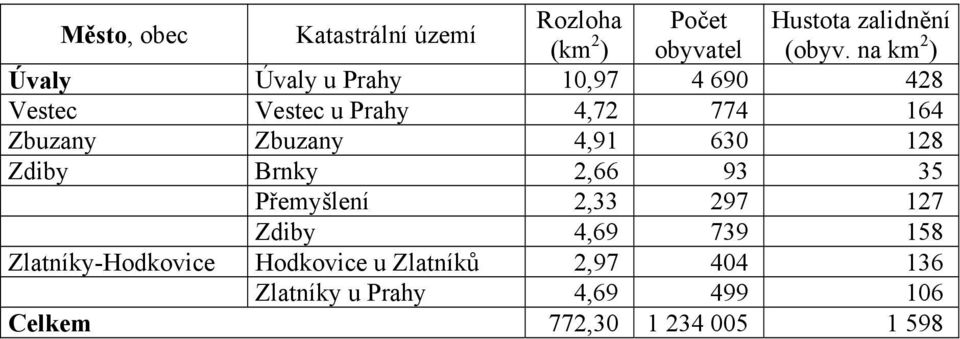 35 Přemyšlení 2,33 297 127 Zdiby 4,69 739 158 Zlatníky-Hodkovice Hodkovice u