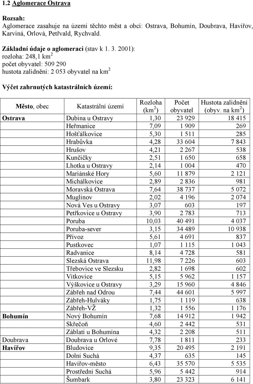 18 415 Heřmanice 7,09 1 909 269 Hošťálkovice 5,30 1 511 285 Hrabůvka 4,28 33 604 7 843 Hrušov 4,21 2 267 538 Kunčičky 2,51 1 650 658 Lhotka u Ostravy 2,14 1 004 470 Mariánské Hory 5,60 11 879 2 121