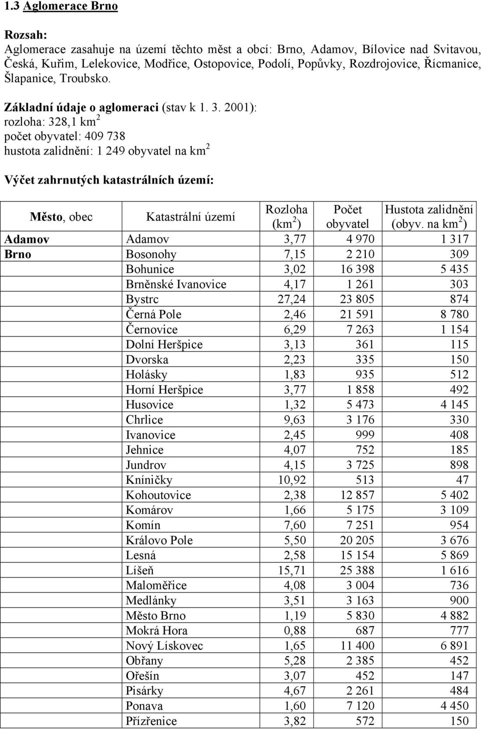 2001): rozloha: 328,1 km 2 počet obyvatel: 409 738 hustota zalidnění: 1 249 obyvatel na km 2 Výčet zahrnutých katastrálních území: Město, obec Katastrální území Adamov Adamov 3,77 4 970 1 317 Brno