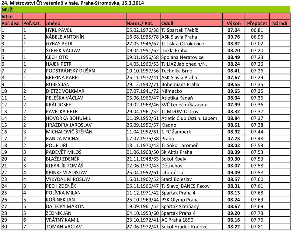 01.1956/58 Spolana Neratovice 08.49 07.23 6 1 HÁJEK PETR 14.05.1960/53 TJ LIAZ Jablonec n/n. 08.24 07.26 7 2 PODSTRÁNSKÝ DUŠAN 10.10.1957/56 Technika Brno 08.41 07.26 8 1 BŘEZINA KAREL 25.11.