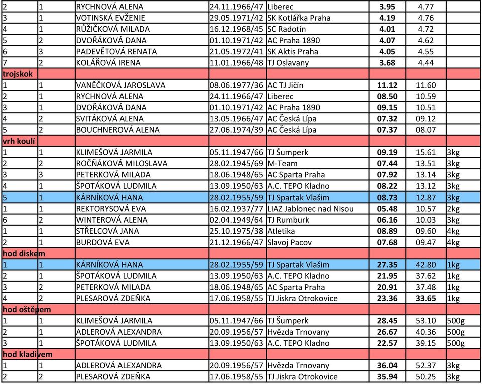 1977/36 AC TJ Jičín 11.12 11.60 2 1 RYCHNOVÁ ALENA 24.11.1966/47 Liberec 08.50 10.59 3 1 DVOŘÁKOVÁ DANA 01.10.1971/42 AC Praha 1890 09.15 10.51 4 2 SVITÁKOVÁ ALENA 13.05.1966/47 AC Česká Lípa 07.