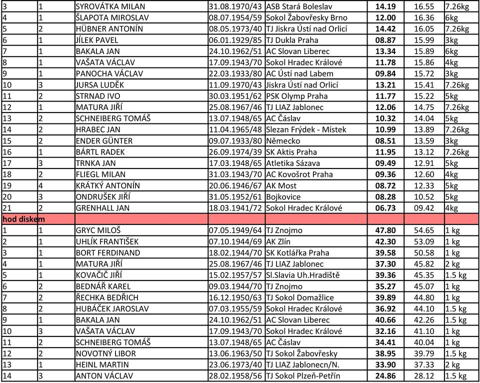 09.1943/70 Sokol Hradec Králové 11.78 15.86 4kg 9 1 PANOCHA VÁCLAV 22.03.1933/80 AC Ústí nad Labem 09.84 15.72 3kg 10 3 JURSA LUDĚK 11.09.1970/43 Jiskra Ústí nad Orlicí 13.21 15.41 7.