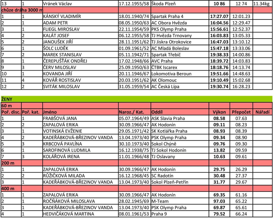 11.1951/62 TJ Jiskra Otrokovice 16:47.03 13:10.12 6 1 ŠOLC LUDĚK 01.09.1961/52 AC Mladá Boleslav 15:47.18 13:33.06 7 2 MAREK STANISLAV 05.11.1942/71 Spartak Třebíč 19:38.33 14:00.