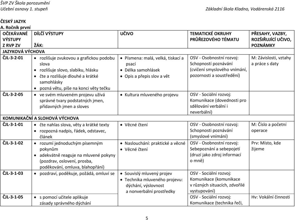 samohlásky pozná větu, píše na konci věty tečku ČJL-3-2-05 ve svém mluveném projevu užívá správné tvary podstatných jmen, přídavných jmen a sloves UČIVO Písmena: malá, velká, tiskací a psací Délka