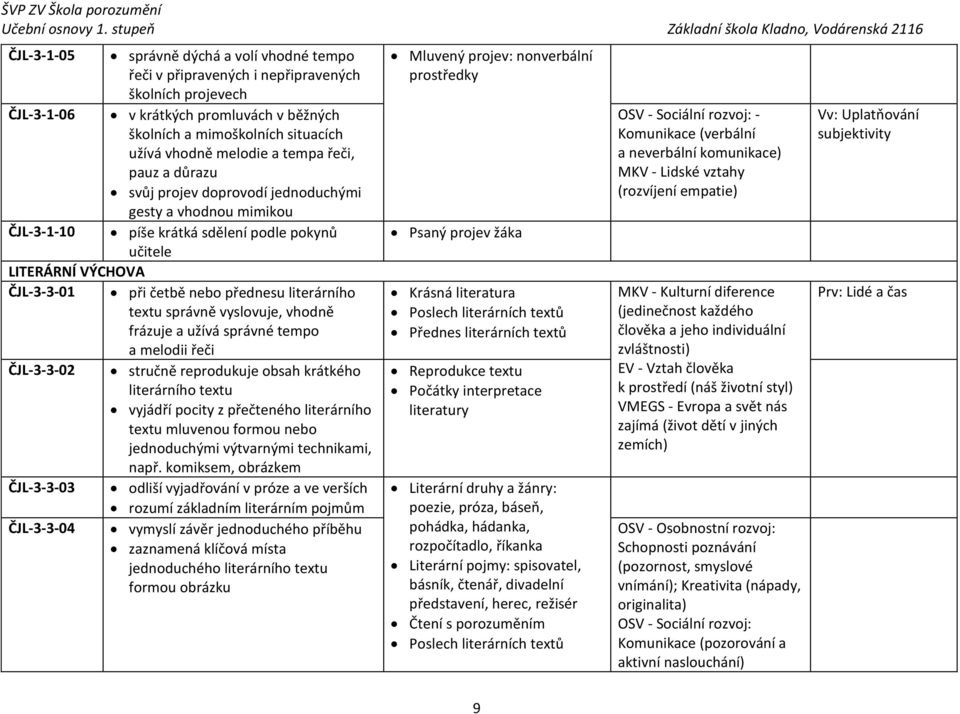 literárního textu správně vyslovuje, vhodně frázuje a užívá správné tempo a melodii řeči ČJL-3-3-02 stručně reprodukuje obsah krátkého literárního textu vyjádří pocity z přečteného literárního textu