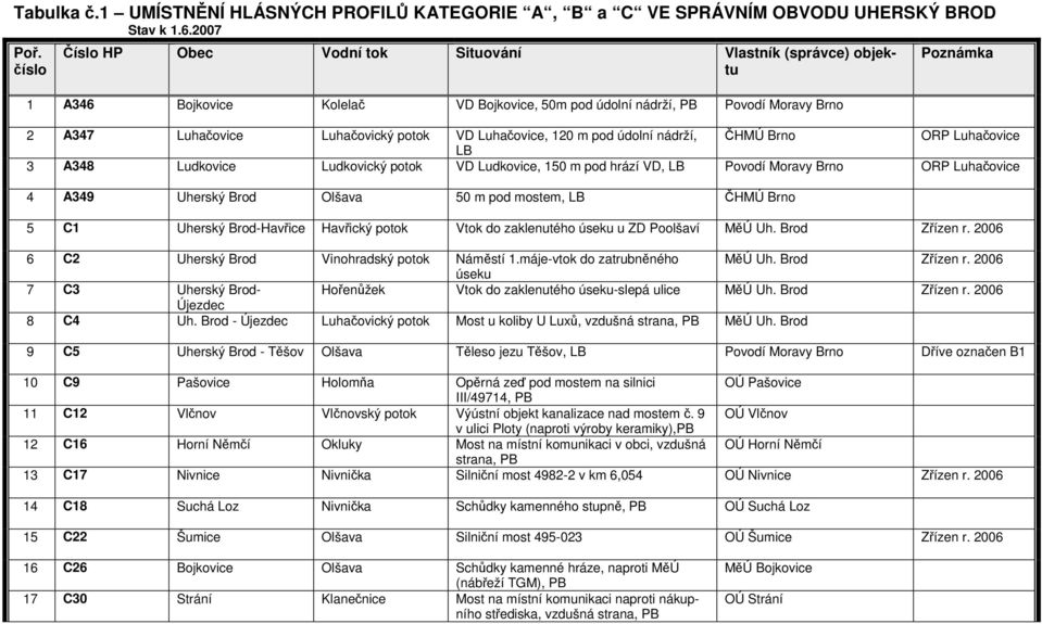 Luhačovice, 120 m pod údolní nádrží, ČHMÚ Brno ORP Luhačovice LB 3 A348 Ludkovice Ludkovický potok VD Ludkovice, 150 m pod hrází VD, LB Povodí Moravy Brno ORP Luhačovice 4 A349 Uherský Brod Olšava 50