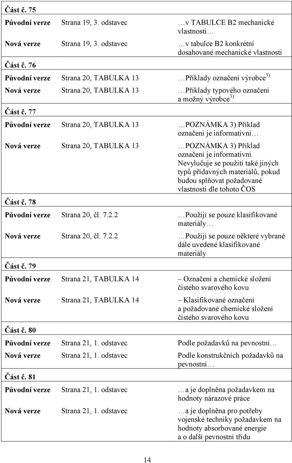 77 Původní verze Strana 20, TABULKA 13 POZNÁMKA 3) Příklad označení je informativní Nová verze Strana 20, TABULKA 13 POZNÁMKA 3) Příklad označení je informativní.