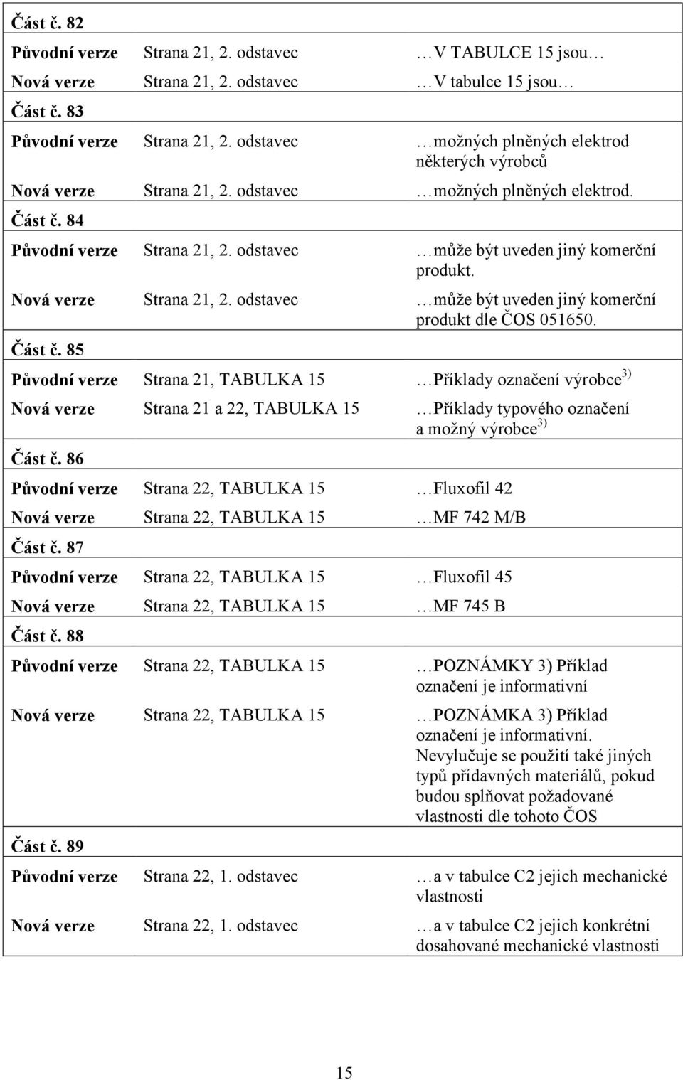 Nová verze Strana 21, 2. odstavec může být uveden jiný komerční produkt dle ČOS 051650. Část č.