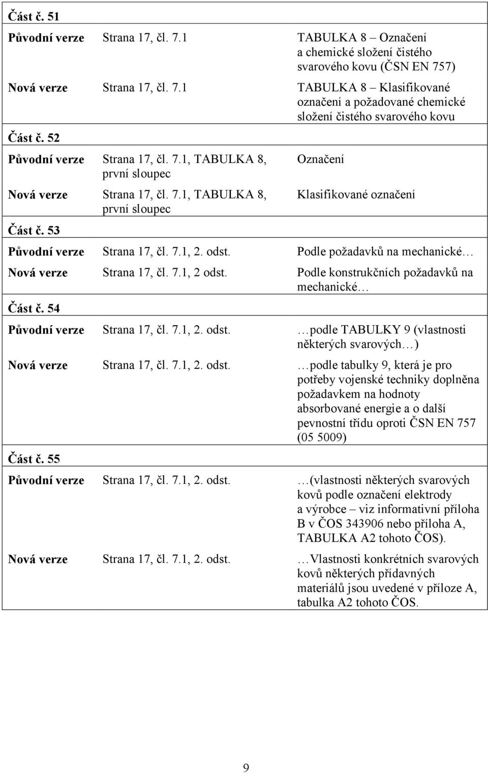 odst. Podle požadavků na mechanické Nová verze Strana 17, čl. 7.1, 2 odst. Podle konstrukčních požadavků na mechanické Část č. 54 Původní verze Strana 17, čl. 7.1, 2. odst. podle TABULKY 9 (vlastnosti některých svarových ) Nová verze Strana 17, čl.