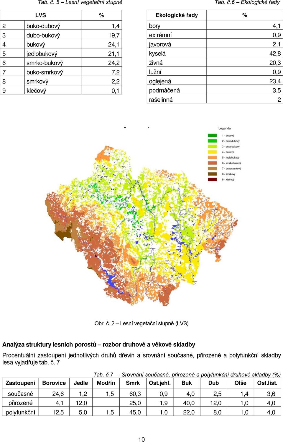 skladby lesa vyjadřuje tab. č. 7 Tab. č.7 -- Srovnání současné, přirozené a polyfunkční druhové skladby (%) Zastoupení Borovice Jedle Modřín Smrk Ost.jehl. Buk Dub Olše Ost.list.