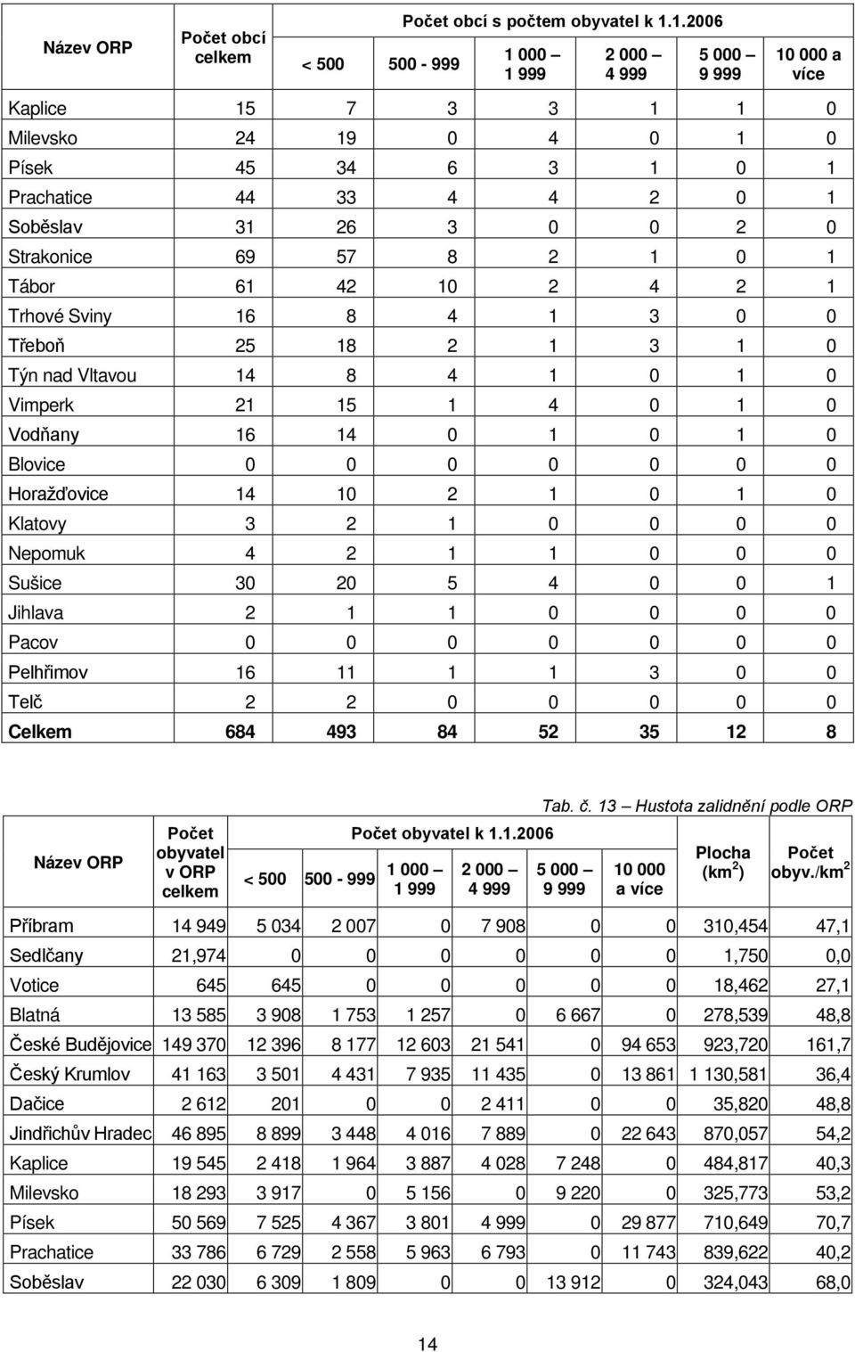 1 0 1 Tábor 61 42 10 2 4 2 1 Trhové Sviny 16 8 4 1 3 0 0 Třeboň 25 18 2 1 3 1 0 Týn nad Vltavou 14 8 4 1 0 1 0 Vimperk 21 15 1 4 0 1 0 Vodňany 16 14 0 1 0 1 0 Blovice 0 0 0 0 0 0 0 Horažďovice 14 10