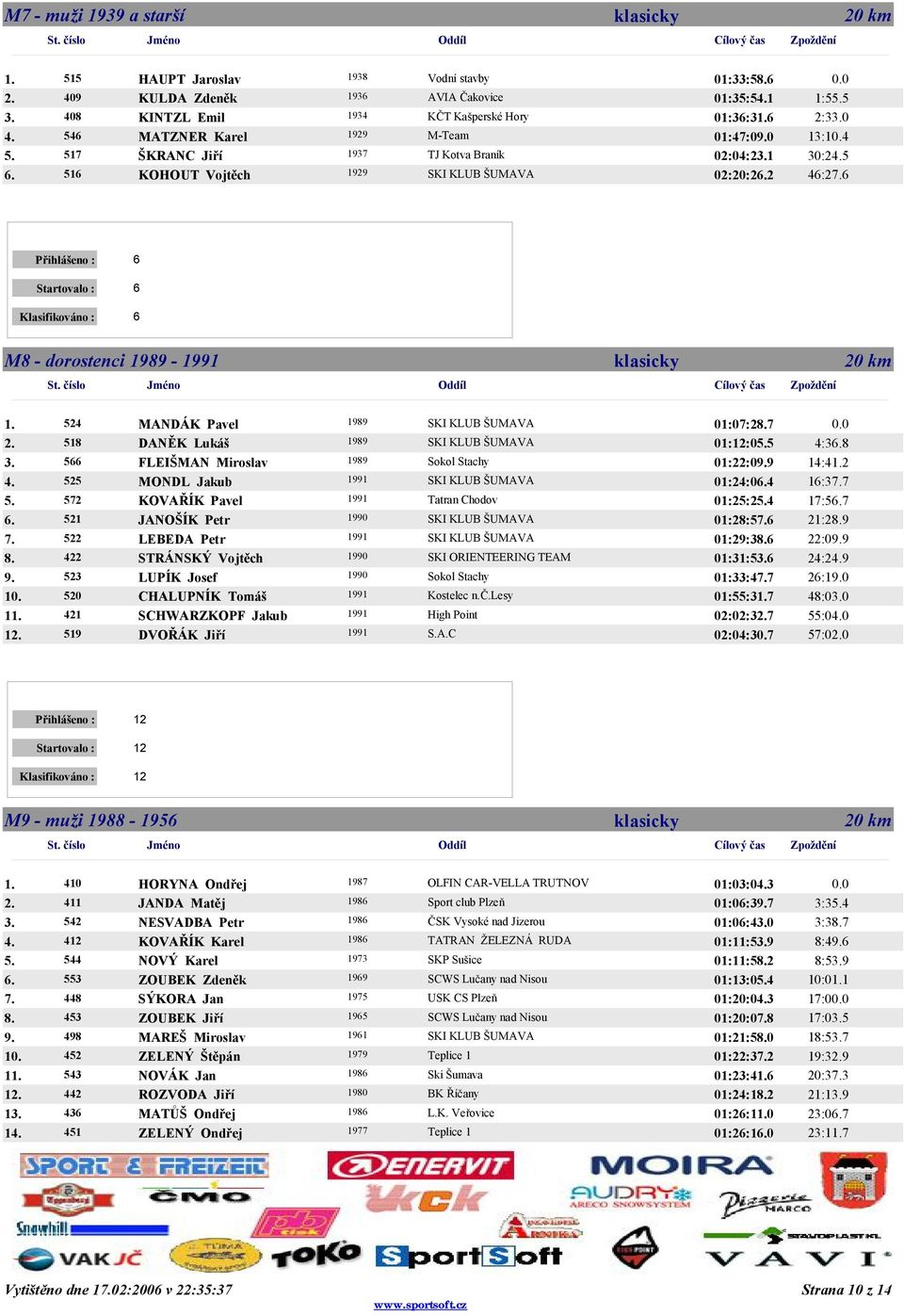 30:25 516 KOHOUT Vojtěch 1929 02:20:22 46:26 Přihlášeno : 6 Startovalo : 6 Klasifikováno : 6 M8 - dorostenci 1989-1991 1 1 524 MANDÁK Pavel 1989 01:07:27 0.