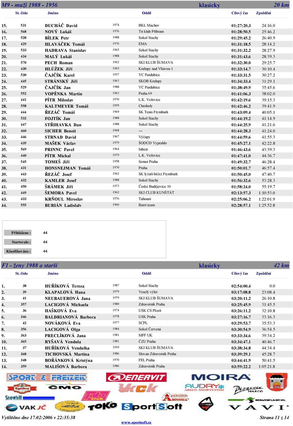 0 29:27 430 HLŮŽEK Jiří 1965 Kralupy nad Vltavou 1 01:33:17 30:4 530 ČAJČÍK Karel 1957 YC Pardubice 01:33:35 30:22 445 STRÁNSKÝ Jiří 1963 SKOB Kralupy 01:34:34 31:21 529 ČAJČÍK Jan 1988 YC Pardubice