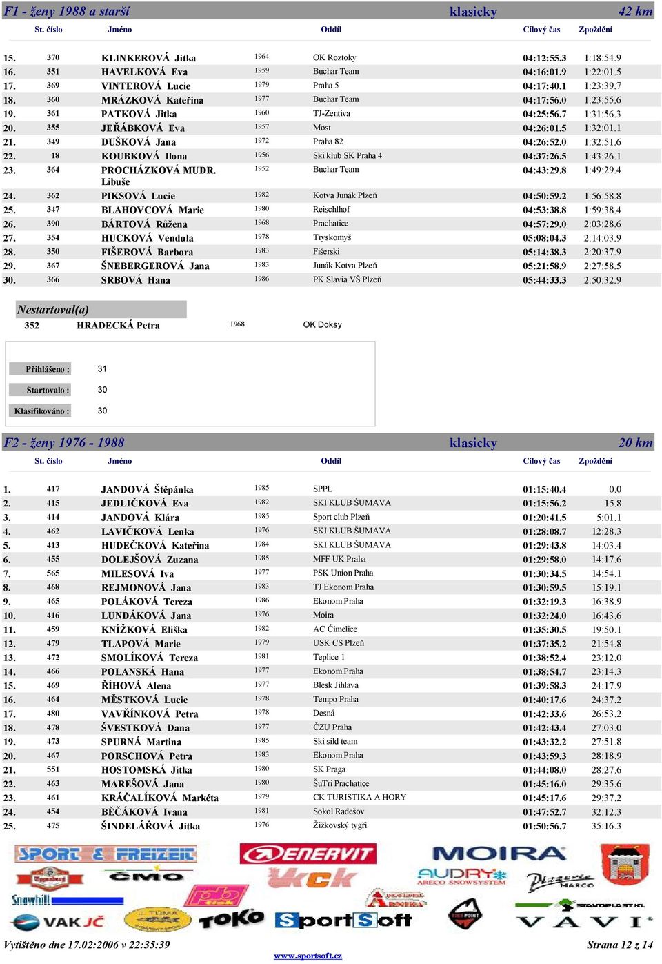 1 1:23:37 360 MRÁZKOVÁ Kateřina Buchar Team 04:17:50 1:23:56 361 PATKOVÁ Jitka 1960 TJ-Zentiva 04:25:57 1:31:53 355 JEŘÁBKOVÁ Eva 1957 Most 04:26:05 1:32:01 349 DUŠKOVÁ Jana 1972 Praha 82 04:26:50