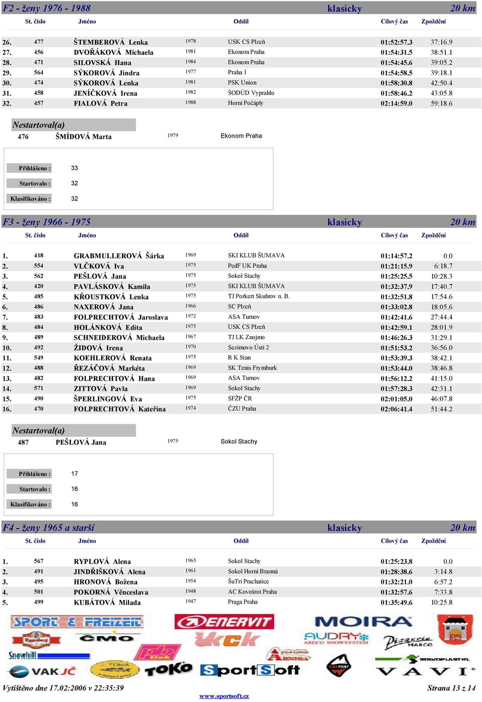 39:11 474 SÝKOROVÁ Lenka 1981 PSK Union 01:58:30.8 42:50.