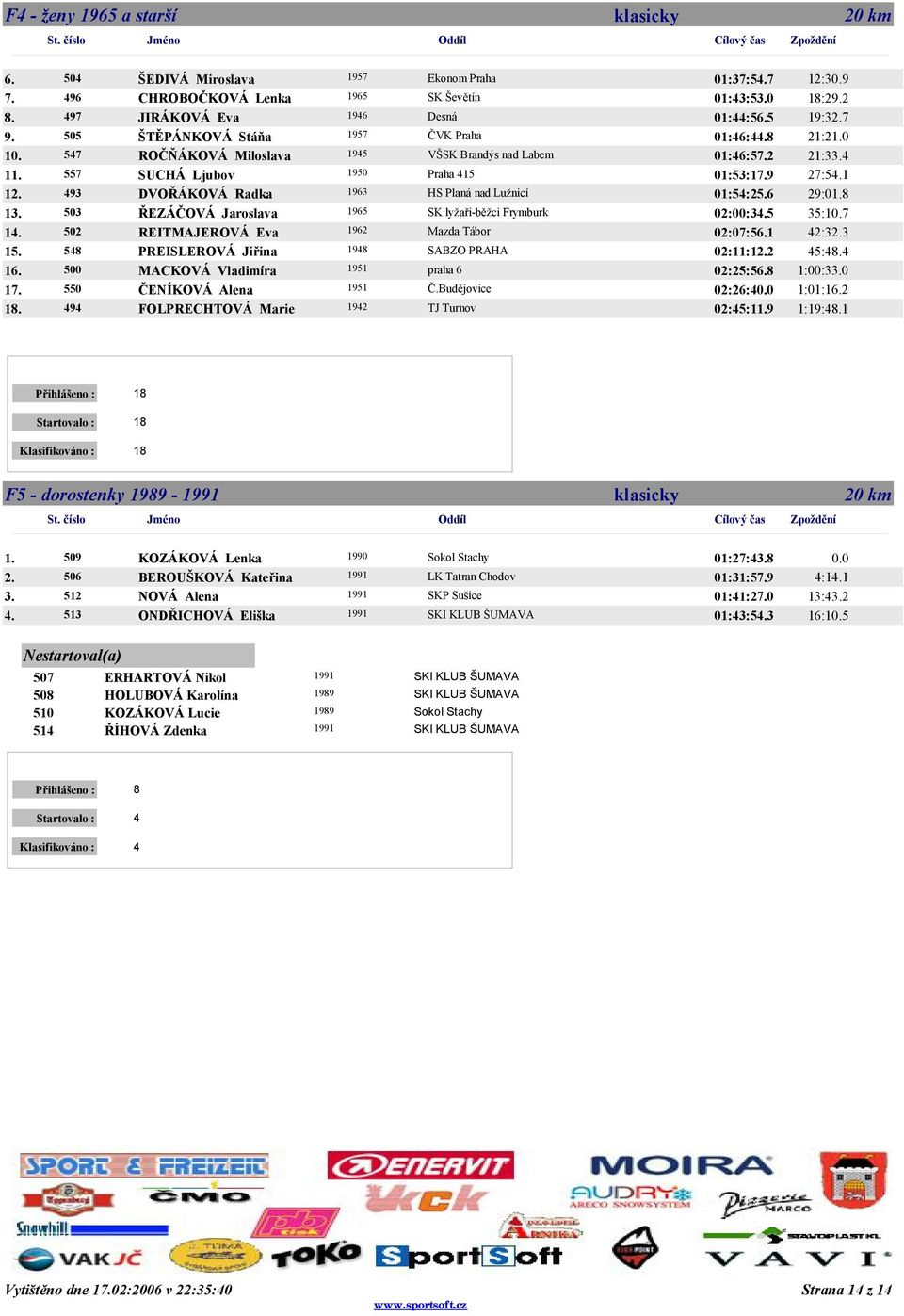 Labem 01:46:52 21:34 557 SUCHÁ Ljubov 1950 Praha 415 01:53:19 27:51 493 DVOŘÁKOVÁ Radka 1963 HS Planá nad Lužnicí 01:54:26 29:08 503 ŘEZÁČOVÁ Jaroslava 1965 SK lyžaři-běžci Frymburk 02:00:35 35:7 502